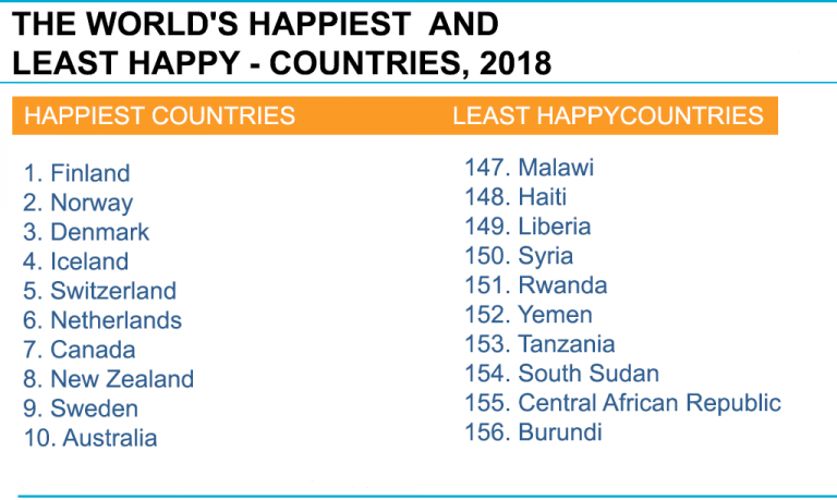 top-10-happiest-countries-of-the-world-by-the-scale-of-happiness-in-2018